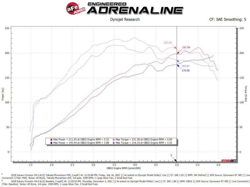 aFe Takeda Intake System w/Pro 5R Filter Subaru Forester 14-18 H4-2.0L (t)