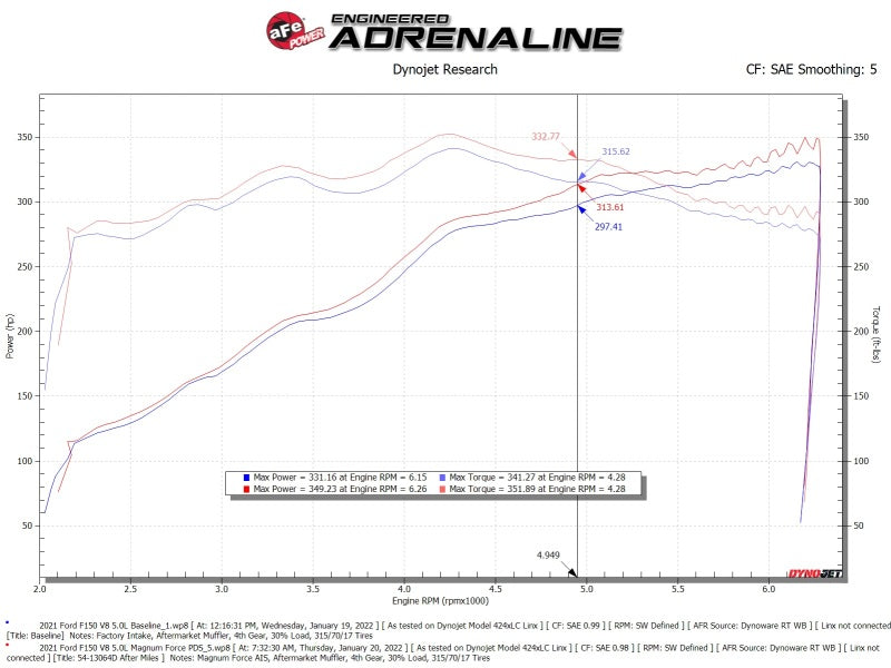 aFe 2021+ Ford F150 5.0L V8 MagnumFORCE Intake Stage-2 Pro DRY S