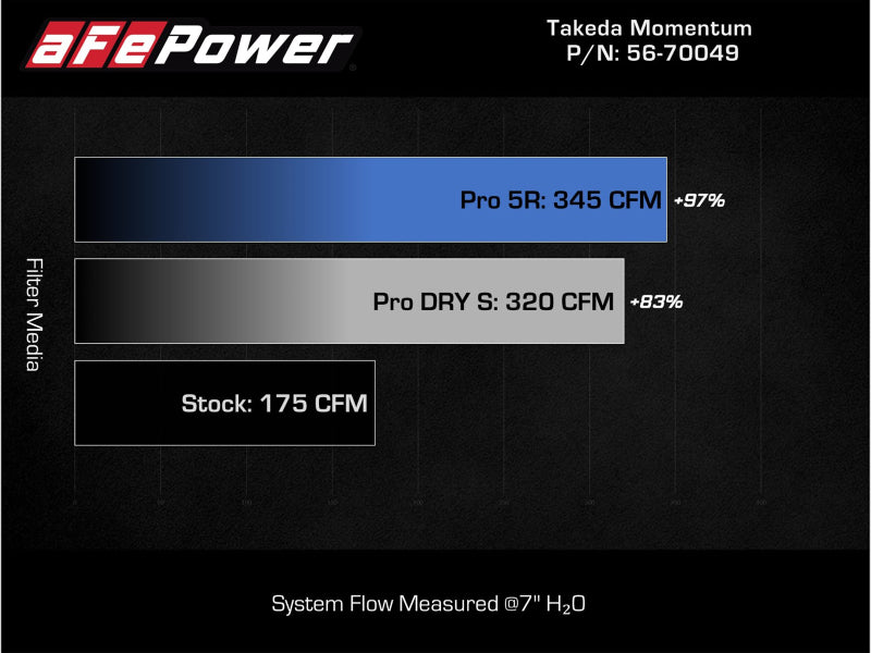 aFe Takeda Intake System w/Pro 5R Filter Subaru Forester 14-18 H4-2.0L (t)