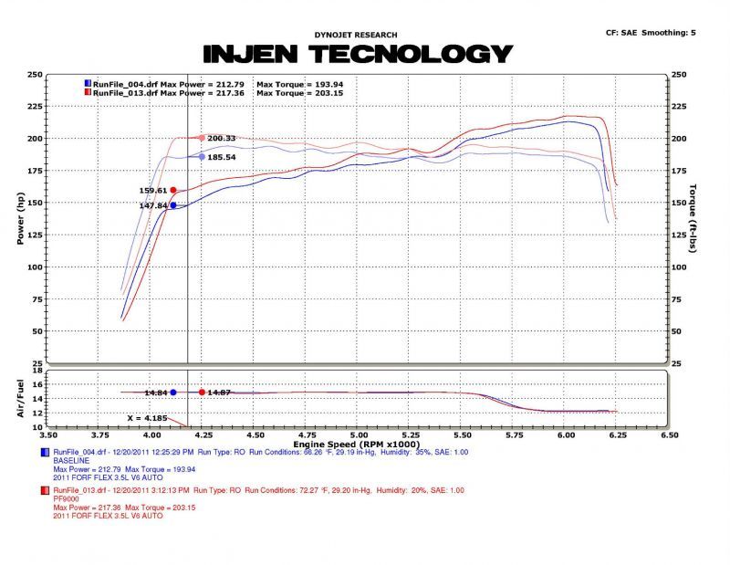 Injen 09-11 Ford Flex 3.5L V6 Power-Flow w/ Power Box Wrinkle Black Air Intake System