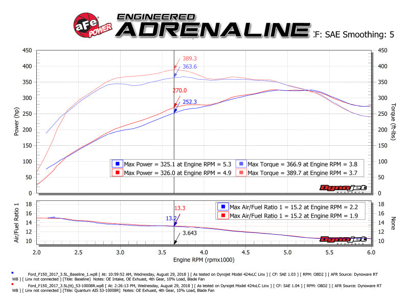 aFe Quantum Pro 5R Cold Air Intake System 15-18 Ford F150 EcoBoost V6-3.5L/2.7L - Oiled