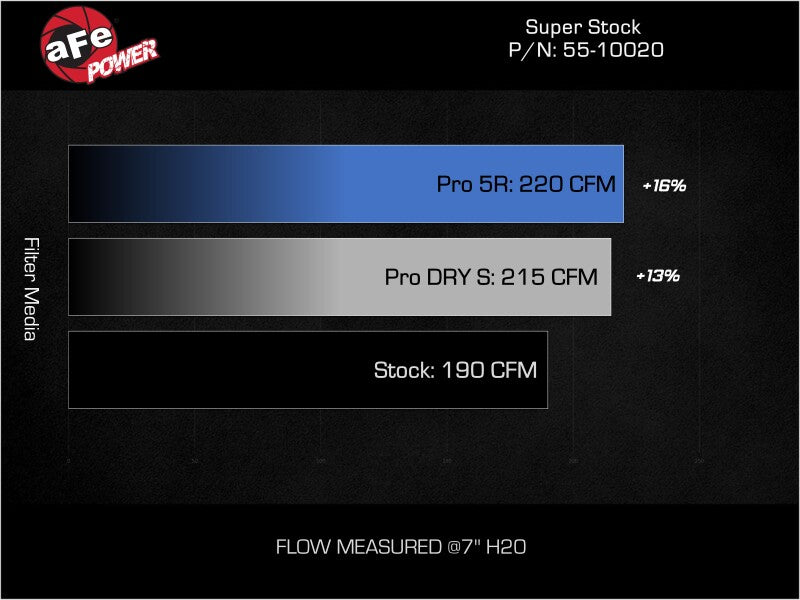 aFe 05-23 Toyota Tacoma Super Stock Induction System w/ Pro 5R Filter