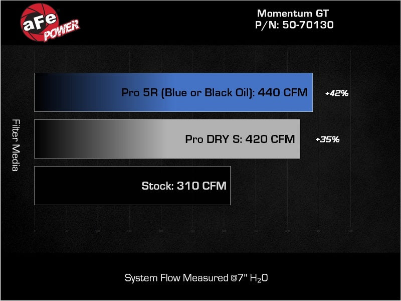 aFe Momentum GT Pro Dry S Cold Air Intake 2025+ Nissan Patrol/Armada V6-3.5L (tt) - Red