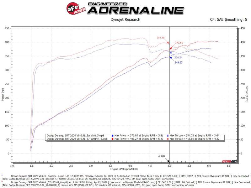 aFe MagnumFORCE Intake Stage-2 Pro 5R 12-21 Jeep Grand Cherokee (WK2) V8-6.4L HEMI