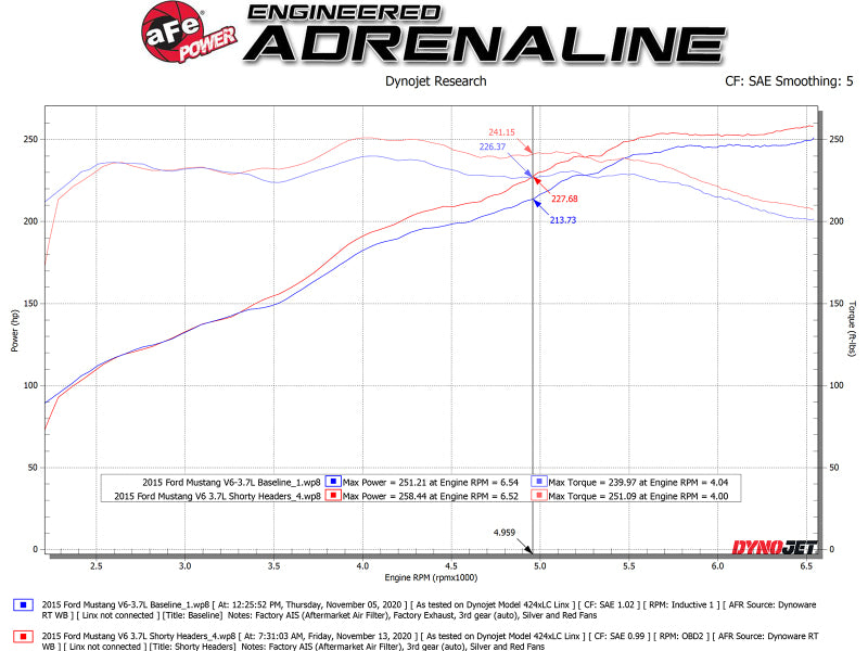 aFe Twisted Steel Shorty Header 11-17 Ford Mustang V6-3.7L - Titanium Coat Finish