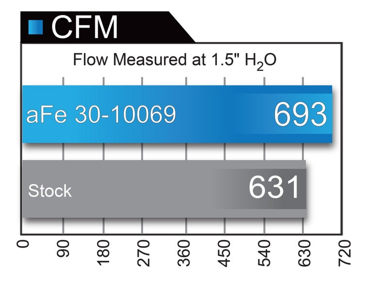 aFe Magnum FLOW Pro 5R OE Replacement Filter 04-08 Porsche 911 Carrera (997) H6 3.6L